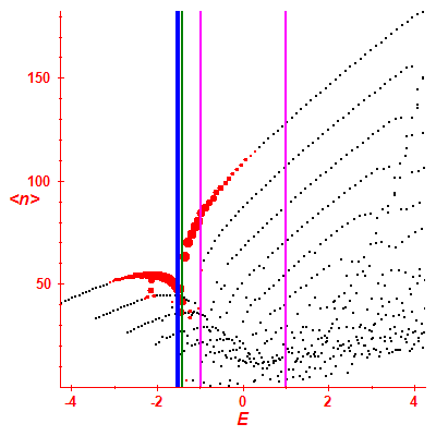 Peres lattice <N>